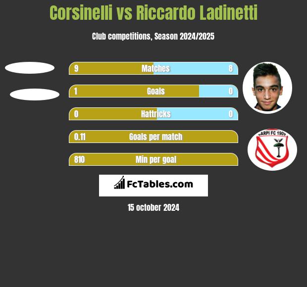 Corsinelli vs Riccardo Ladinetti h2h player stats