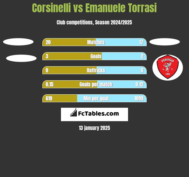 Corsinelli vs Emanuele Torrasi h2h player stats