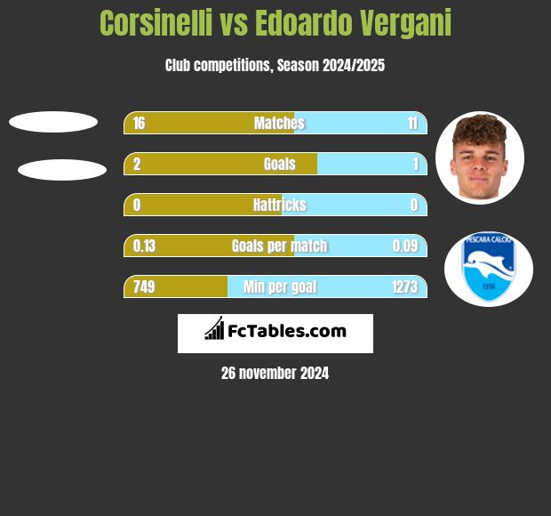 Corsinelli vs Edoardo Vergani h2h player stats