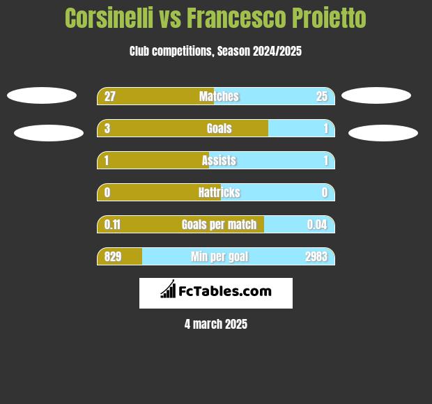 Corsinelli vs Francesco Proietto h2h player stats