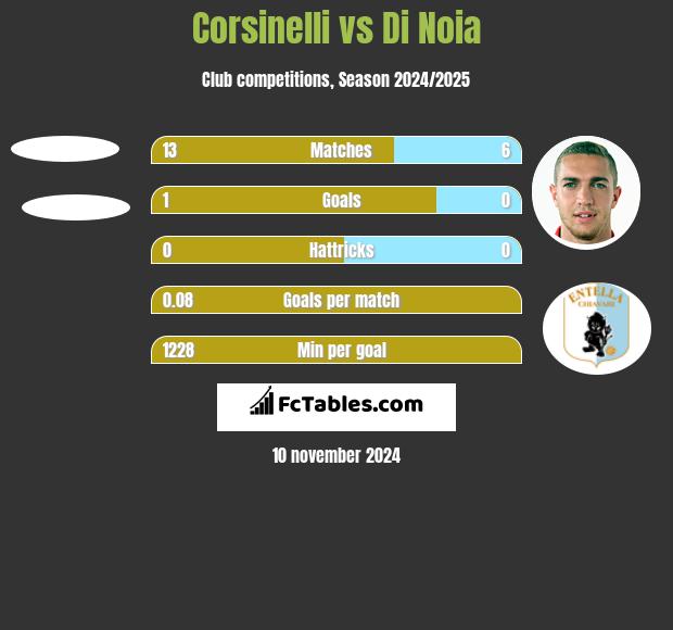 Corsinelli vs Di Noia h2h player stats