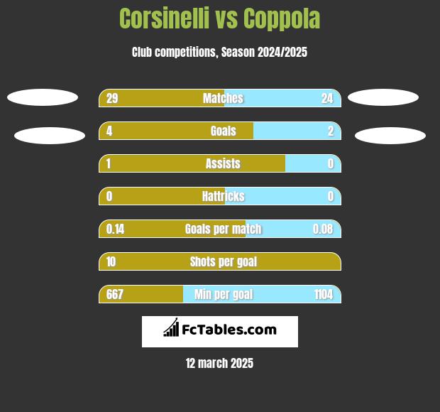 Corsinelli vs Coppola h2h player stats