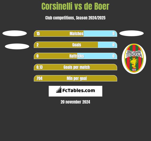 Corsinelli vs de Boer h2h player stats