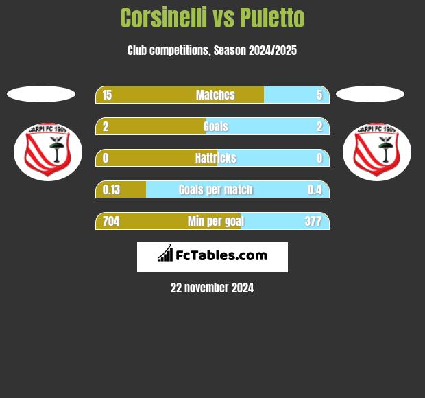 Corsinelli vs Puletto h2h player stats