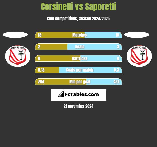 Corsinelli vs Saporetti h2h player stats