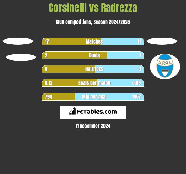 Corsinelli vs Radrezza h2h player stats