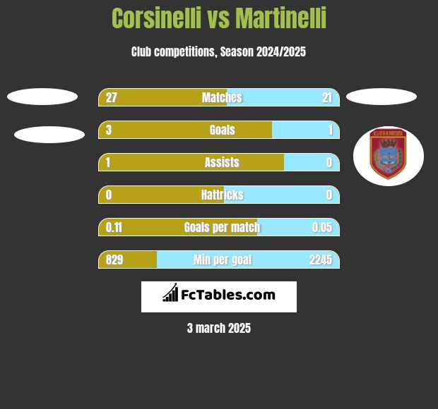 Corsinelli vs Martinelli h2h player stats