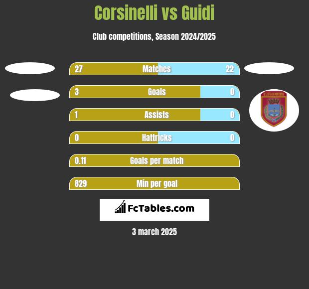 Corsinelli vs Guidi h2h player stats