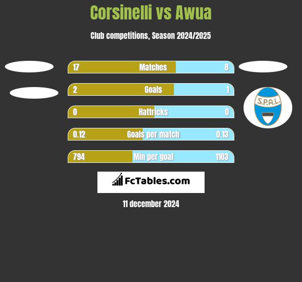 Corsinelli vs Awua h2h player stats