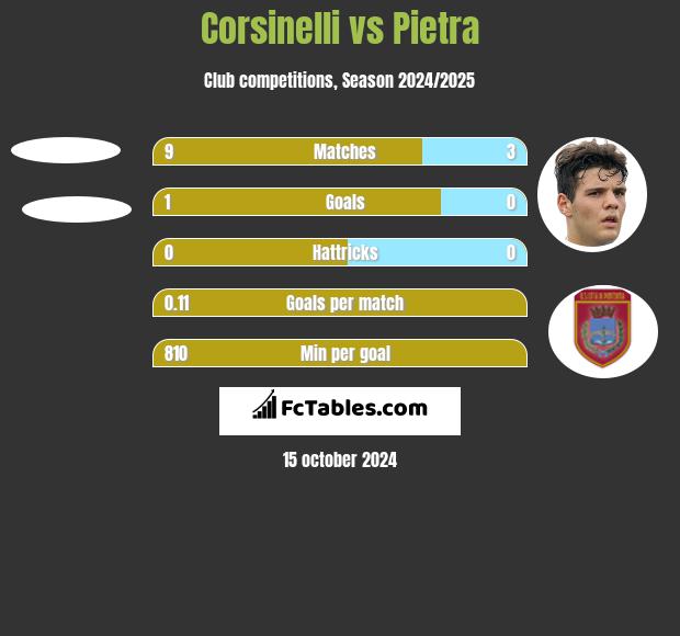 Corsinelli vs Pietra h2h player stats