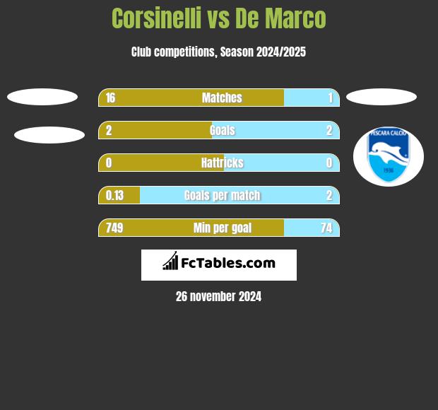 Corsinelli vs De Marco h2h player stats