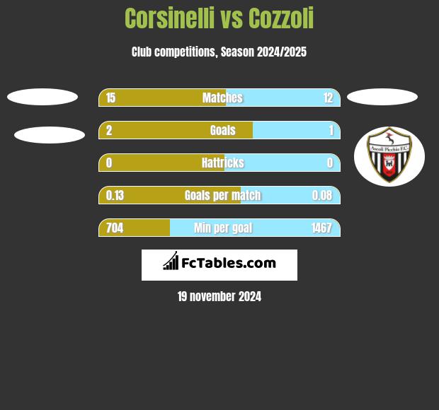 Corsinelli vs Cozzoli h2h player stats