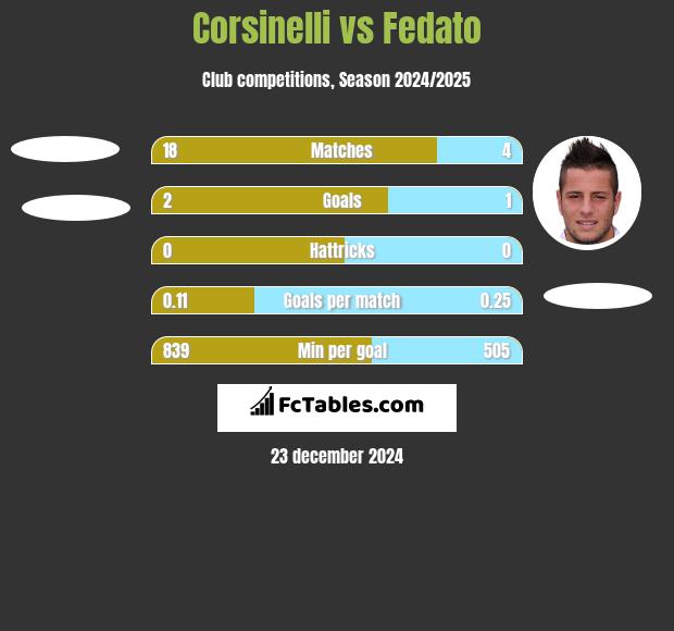 Corsinelli vs Fedato h2h player stats