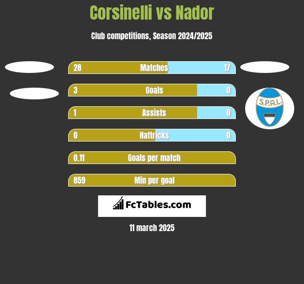 Corsinelli vs Nador h2h player stats