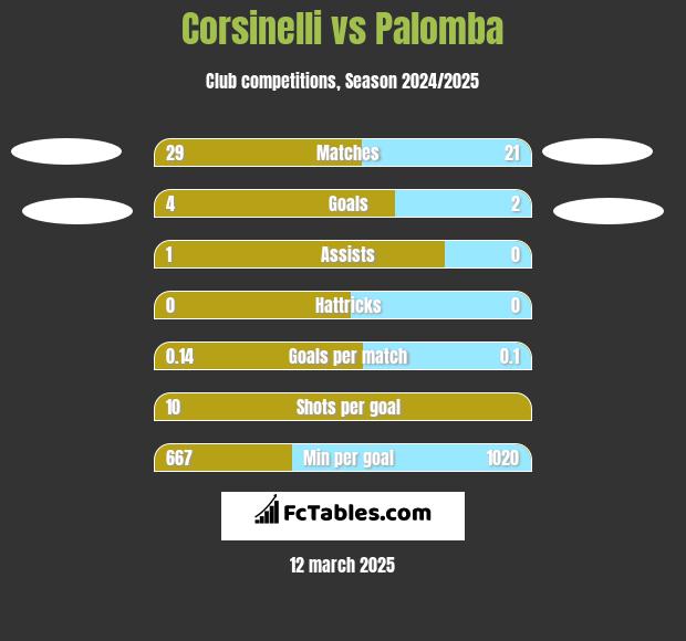 Corsinelli vs Palomba h2h player stats