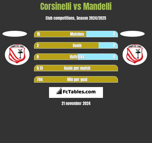 Corsinelli vs Mandelli h2h player stats