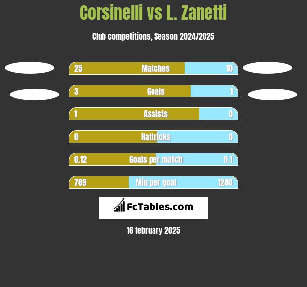 Corsinelli vs L. Zanetti h2h player stats