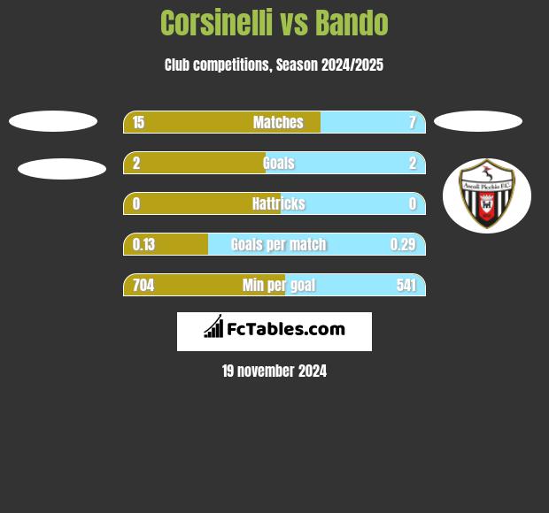 Corsinelli vs Bando h2h player stats