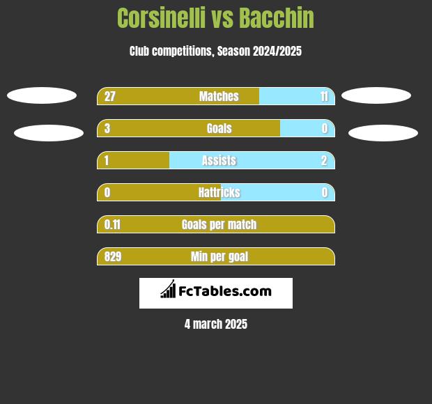 Corsinelli vs Bacchin h2h player stats