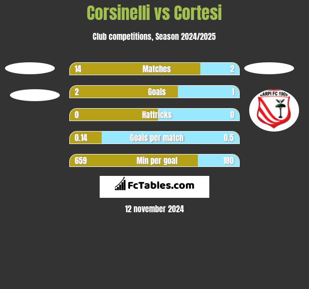 Corsinelli vs Cortesi h2h player stats