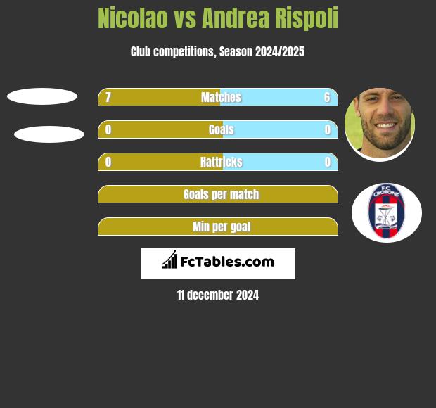 Nicolao vs Andrea Rispoli h2h player stats