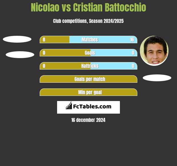 Nicolao vs Cristian Battocchio h2h player stats