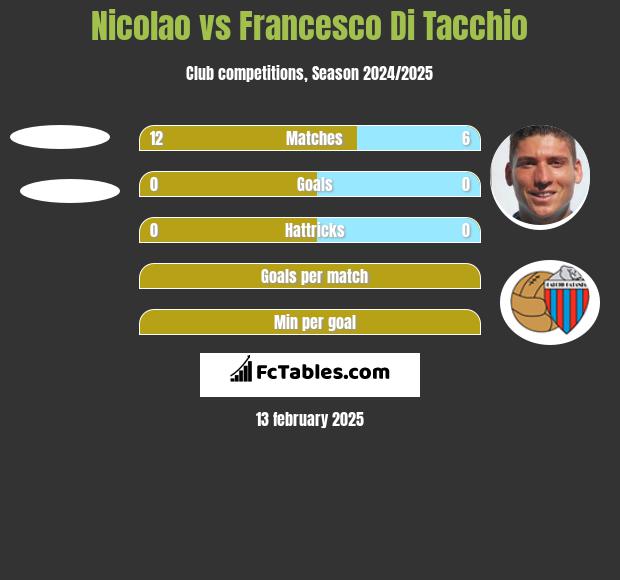 Nicolao vs Francesco Di Tacchio h2h player stats