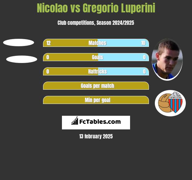 Nicolao vs Gregorio Luperini h2h player stats