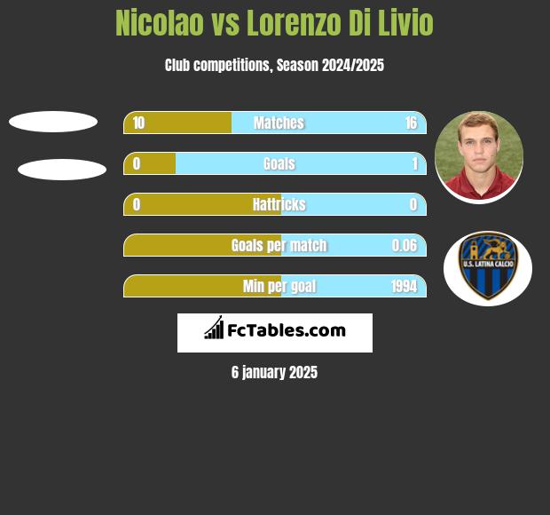 Nicolao vs Lorenzo Di Livio h2h player stats