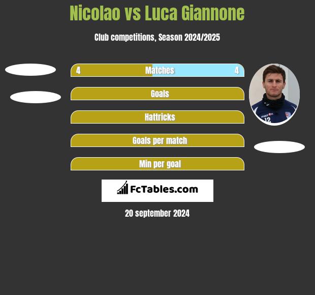 Nicolao vs Luca Giannone h2h player stats