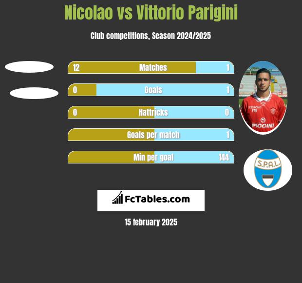 Nicolao vs Vittorio Parigini h2h player stats