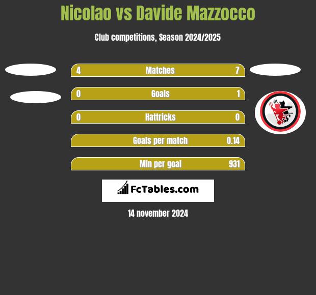 Nicolao vs Davide Mazzocco h2h player stats