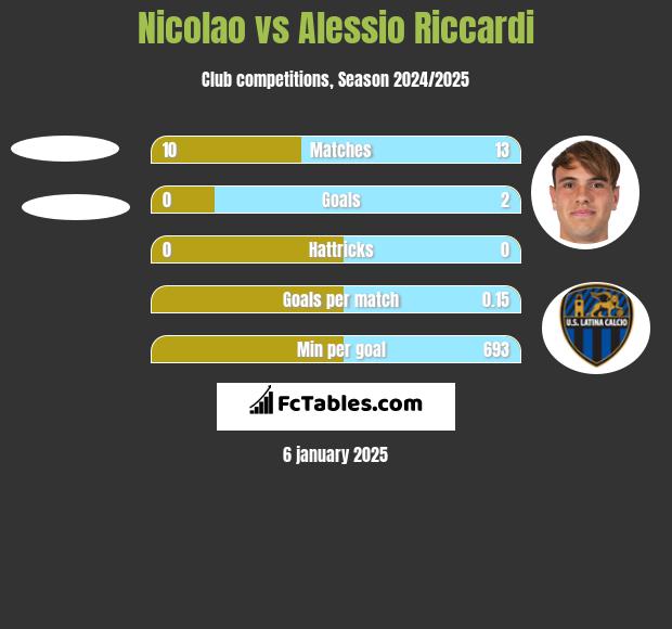 Nicolao vs Alessio Riccardi h2h player stats