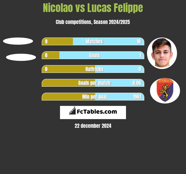 Nicolao vs Lucas Felippe h2h player stats