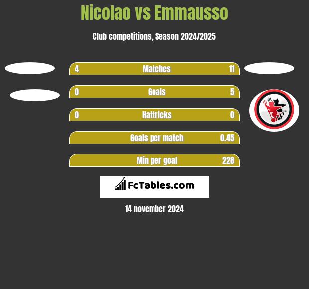 Nicolao vs Emmausso h2h player stats