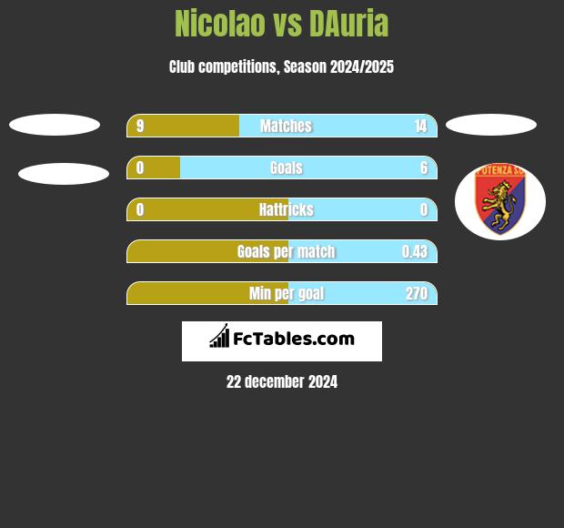 Nicolao vs DAuria h2h player stats