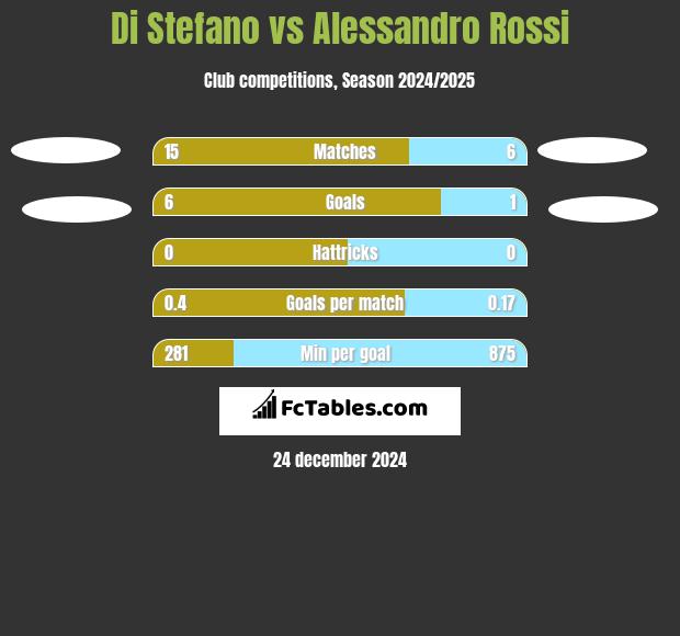 Di Stefano vs Alessandro Rossi h2h player stats