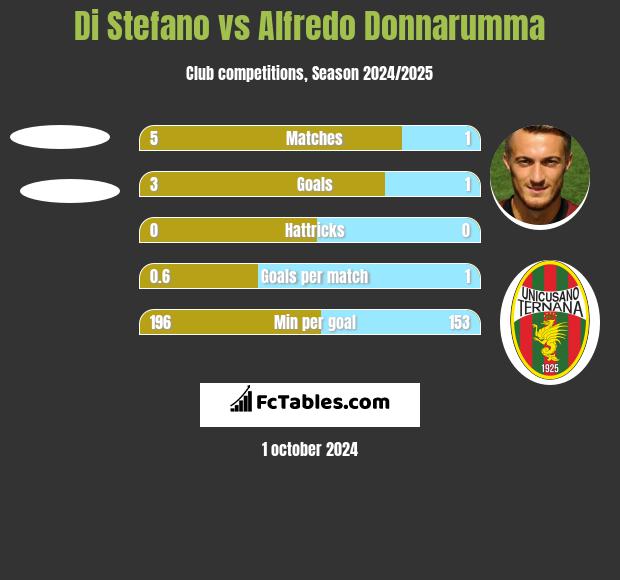 Di Stefano vs Alfredo Donnarumma h2h player stats