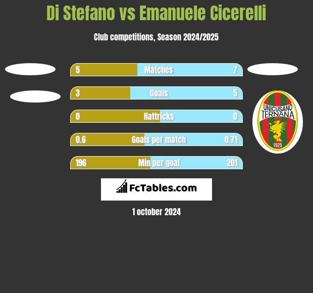 Di Stefano vs Emanuele Cicerelli h2h player stats