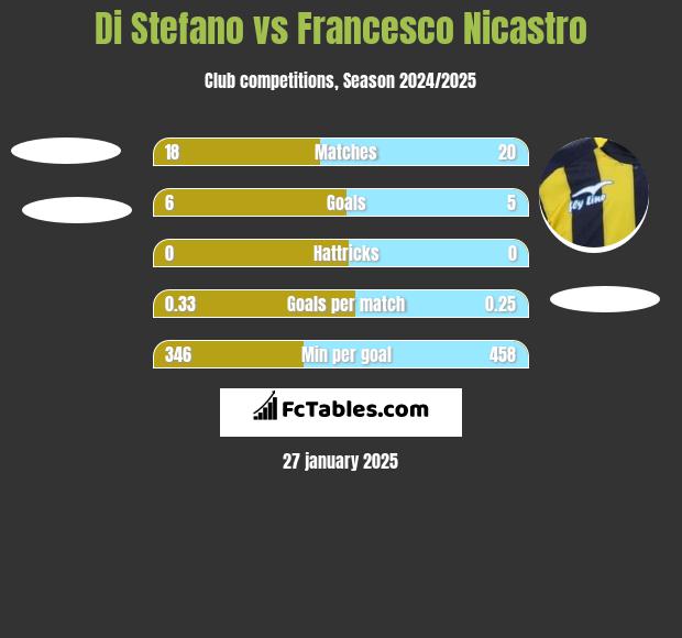 Di Stefano vs Francesco Nicastro h2h player stats