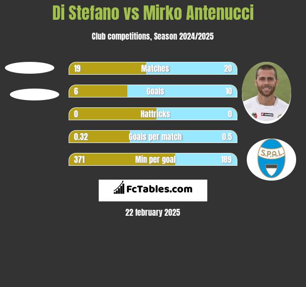 Di Stefano vs Mirko Antenucci h2h player stats