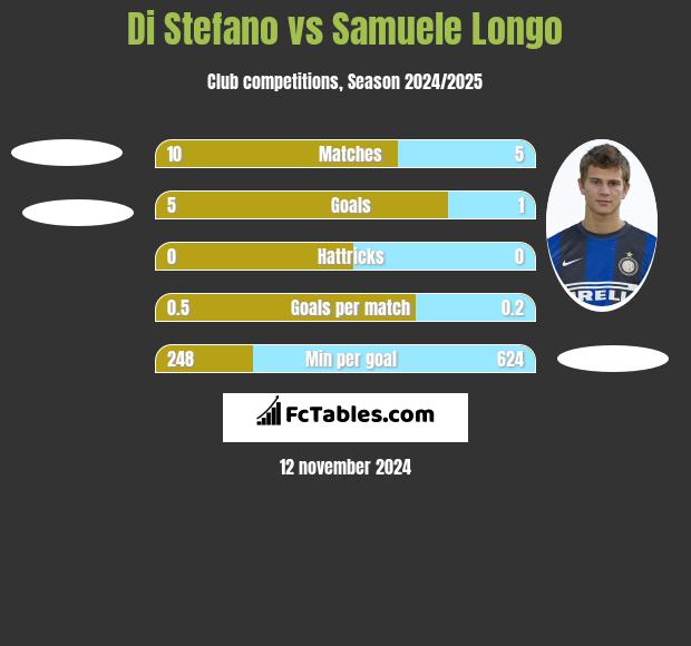 Di Stefano vs Samuele Longo h2h player stats