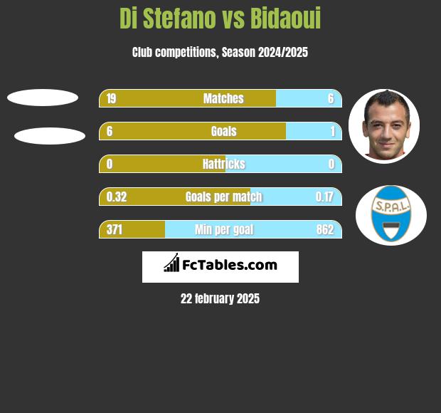 Di Stefano vs Bidaoui h2h player stats