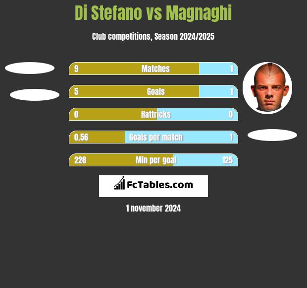 Di Stefano vs Magnaghi h2h player stats