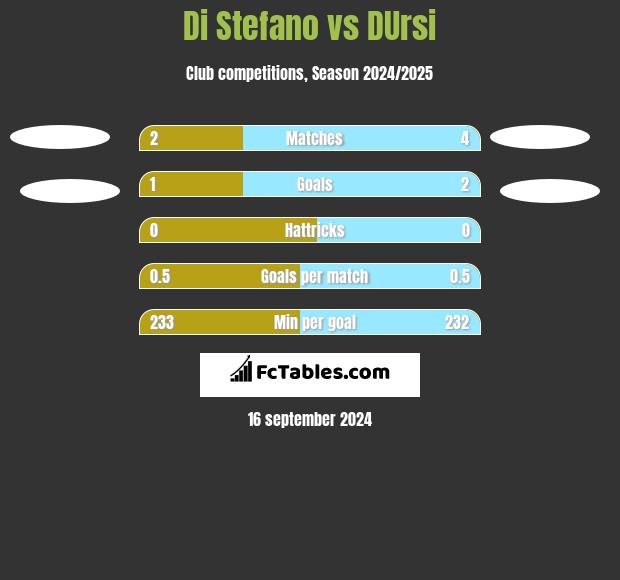 Di Stefano vs DUrsi h2h player stats