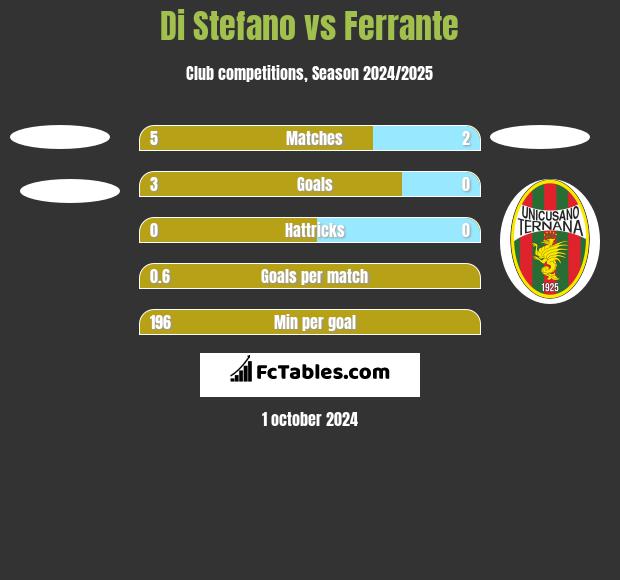 Di Stefano vs Ferrante h2h player stats