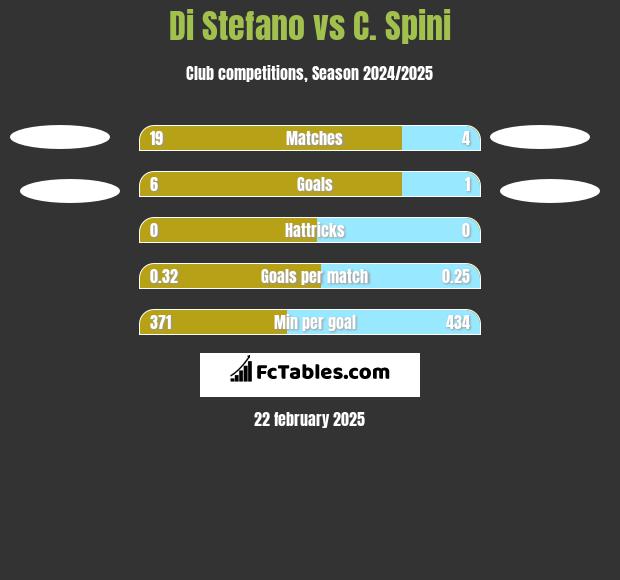 Di Stefano vs C. Spini h2h player stats