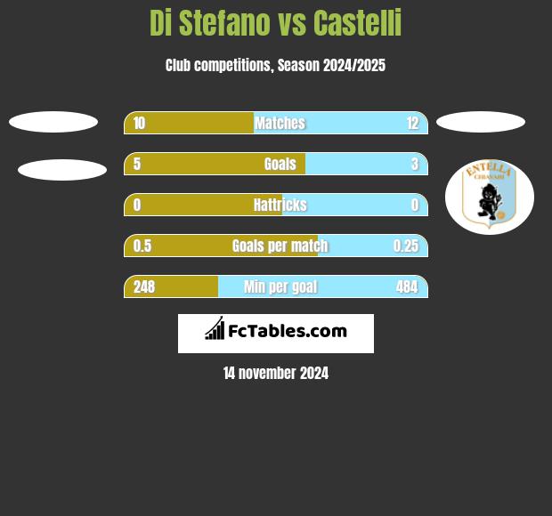 Di Stefano vs Castelli h2h player stats