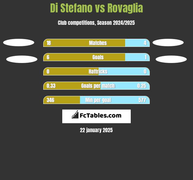 Di Stefano vs Rovaglia h2h player stats