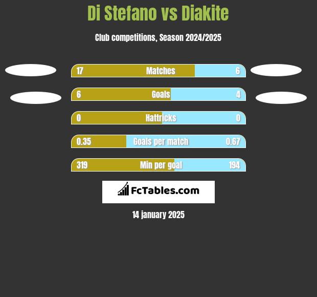 Di Stefano vs Diakite h2h player stats